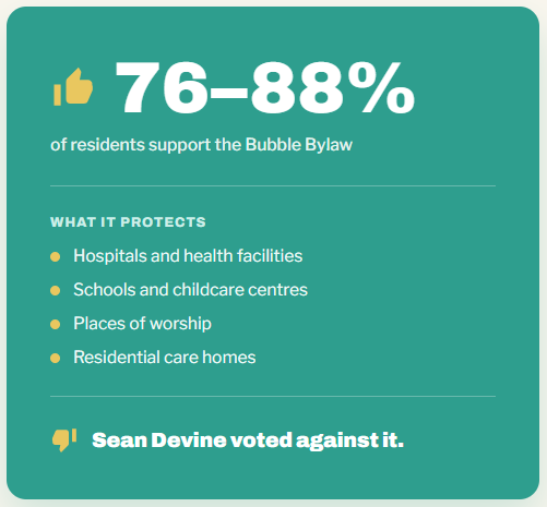 More than 76% of Ottawa residents support the bubble bylaw, which imposes a 50 metre protest buffer around the entrances to hospitals and healthcare facilities, schools and childcare centres, places of worship, and residential care homes. Sean Devine voted against it.