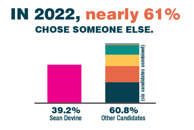 Bar graph showing 2022 ward 9 ottawa election results. The graph shows sean devine winning 39.2% of the vote, and the majority vote being split among six other candidates.